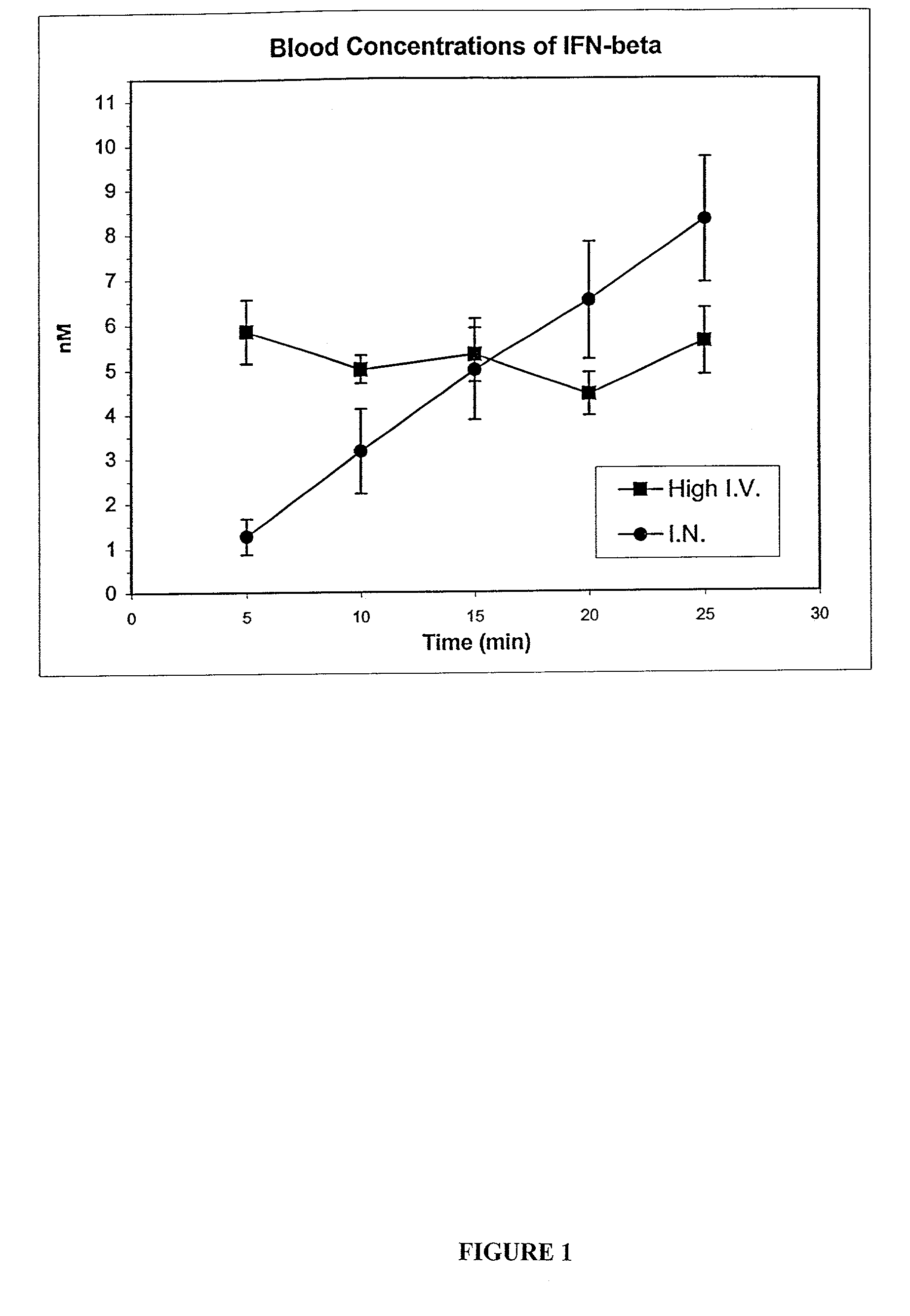 Method for administering a cytokine to the central nervous system and the lymphatic system