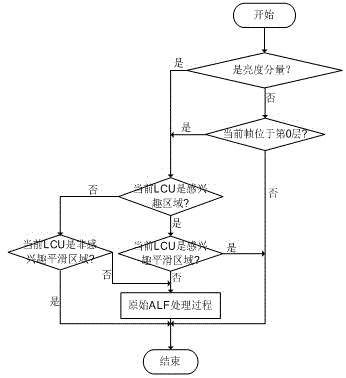 Fast adaptive loop filter algorithm based on just noticeable distortion (JND) model