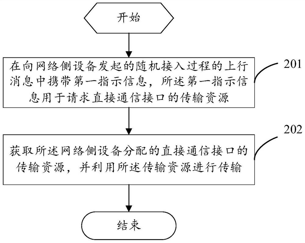 Resource request method and device, equipment and storage medium