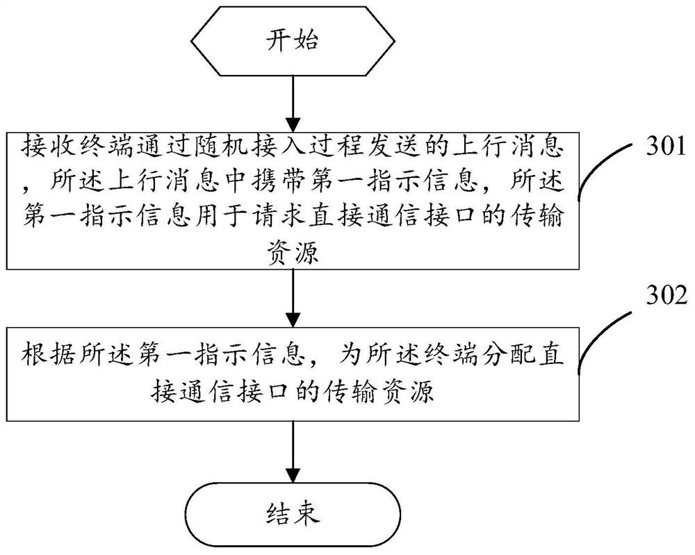 Resource request method and device, equipment and storage medium