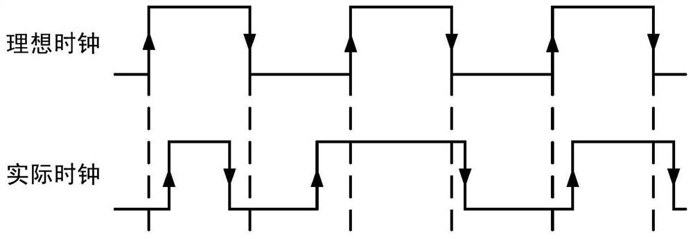A duty cycle stable and low jitter clock circuit