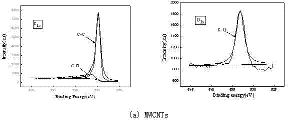 Multi-walled carbon nanotube injected with carboxyl ions, preparation method and application thereof