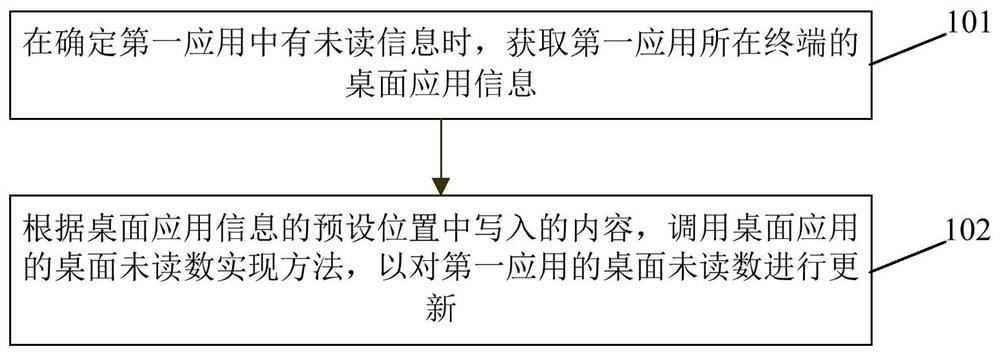 Desktop unreading update method, device, application and terminal