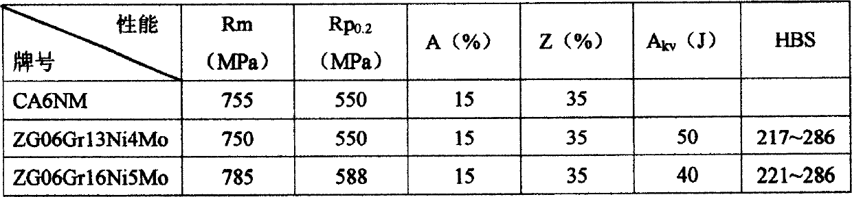 High-yield-ratio, high-strong toughness cast martensite stainless steel and production method thereof