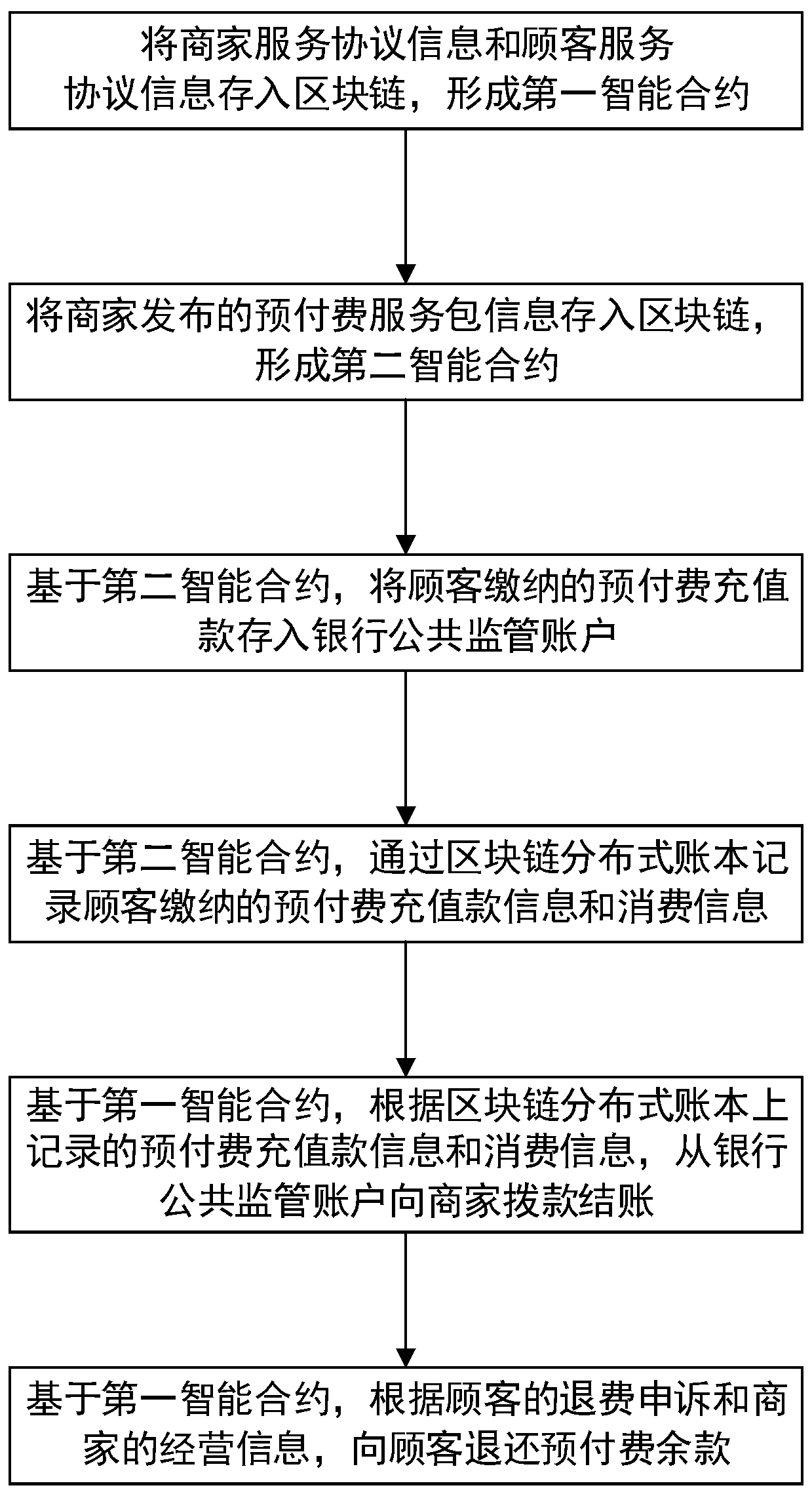 Prepayment consumption management method and system based on block chain and storage medium
