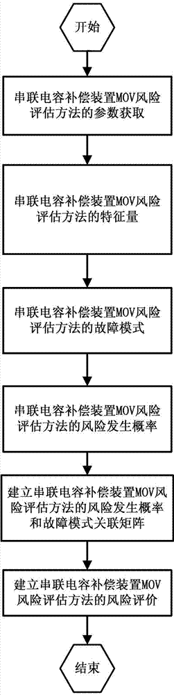 Method for evaluating risks of MOV (metal oxide varistor) of series capacitive compensator