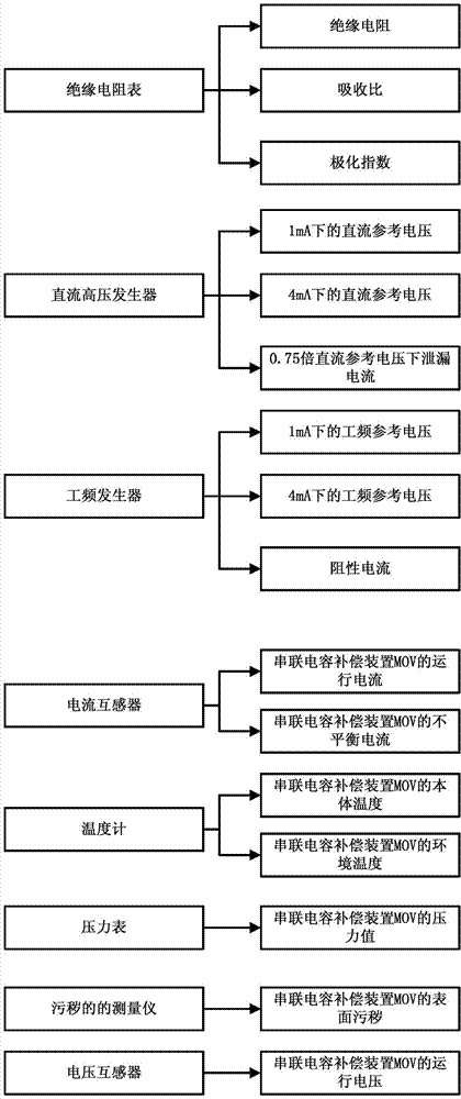 Method for evaluating risks of MOV (metal oxide varistor) of series capacitive compensator