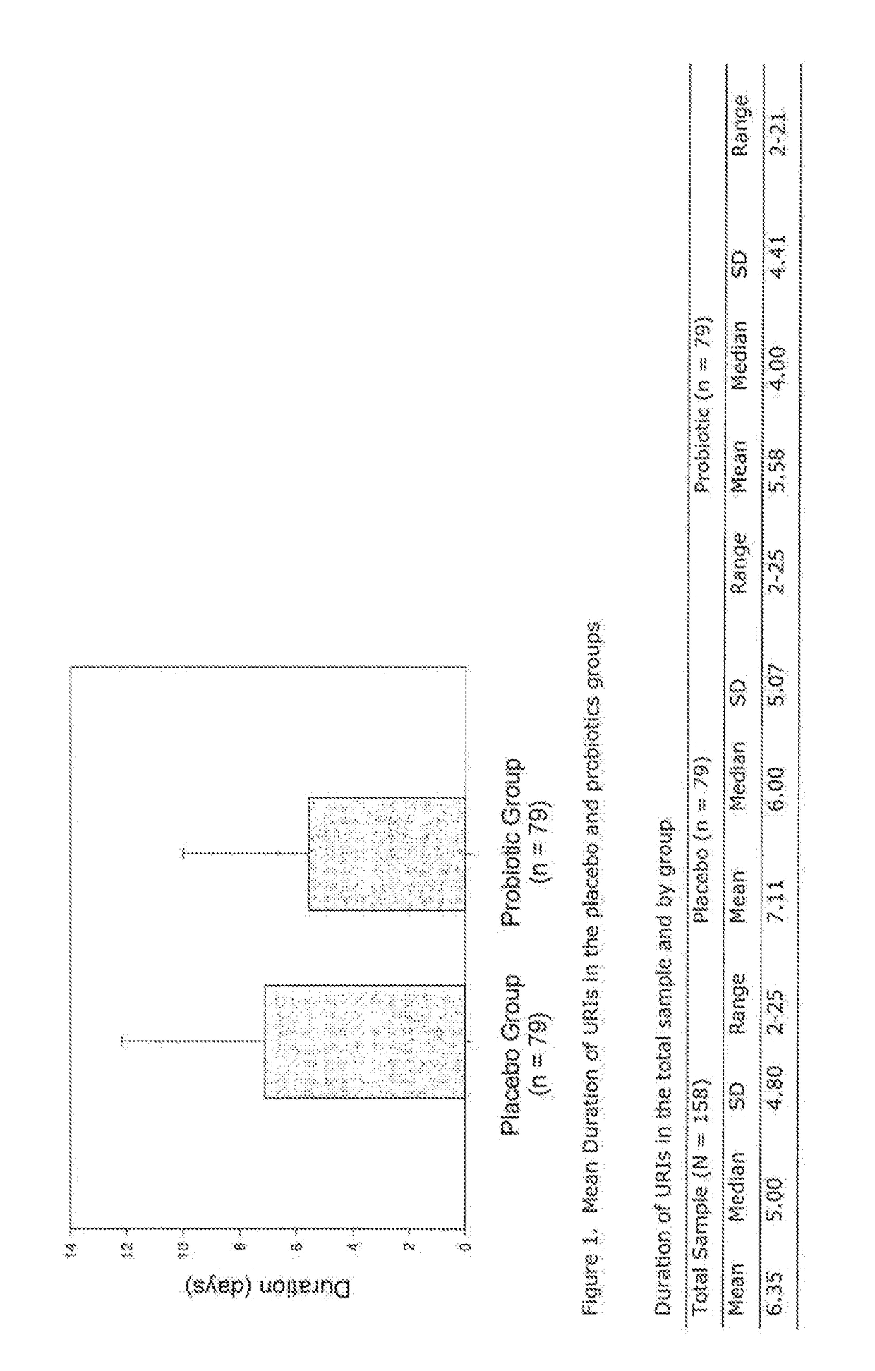 Lactobacillus rhamnosus and bifidobacterium animalis subsp. lactis for use in prevention or treatment of upper respiratory tract infections