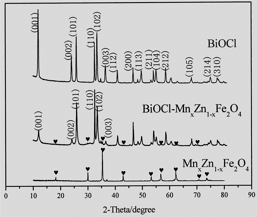 Preparation method of bismuth oxychloride composite magnetic photocatalyst