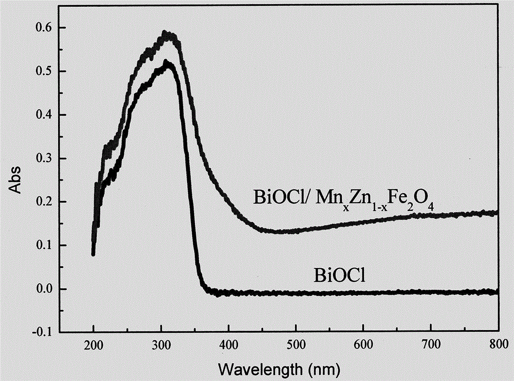 Preparation method of bismuth oxychloride composite magnetic photocatalyst