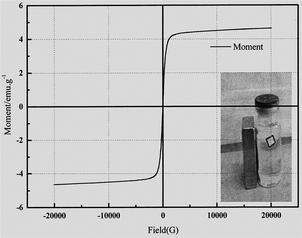 Preparation method of bismuth oxychloride composite magnetic photocatalyst