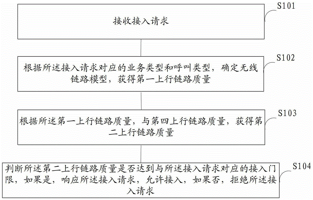 Method and device for call access control and high-altitude platform communication system