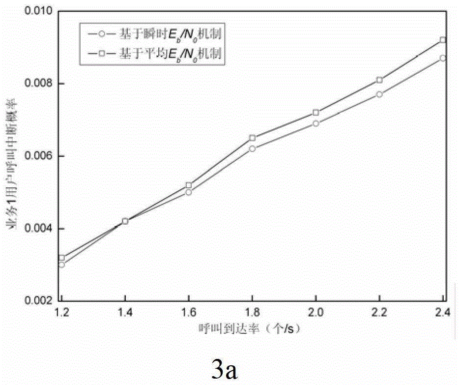 Method and device for call access control and high-altitude platform communication system