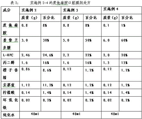 Dutasteride oral cavity film agent and preparation method thereof