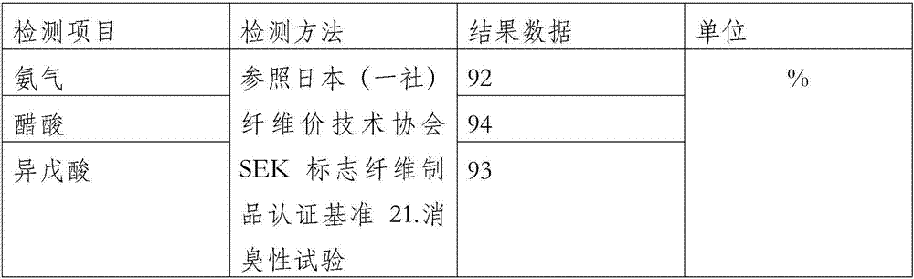 Preparation method of compound antibacterial deodorizing functional masterbatch and fibers