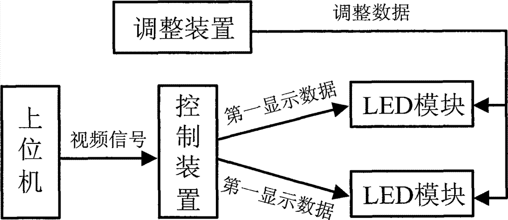 LED display control system