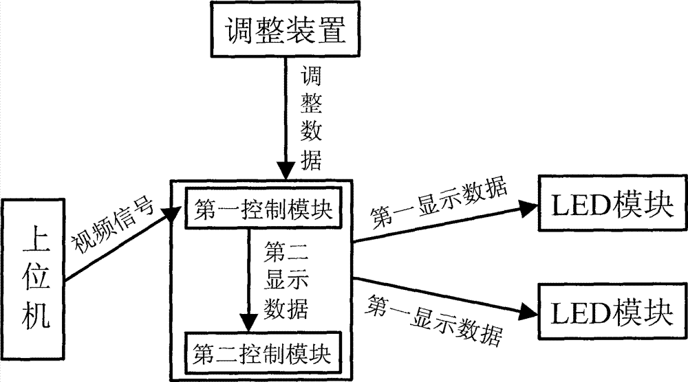 LED display control system