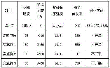 A super-soft, high-adhesion, high-temperature, flame-retardant, environmentally friendly single-core wire and its preparation method