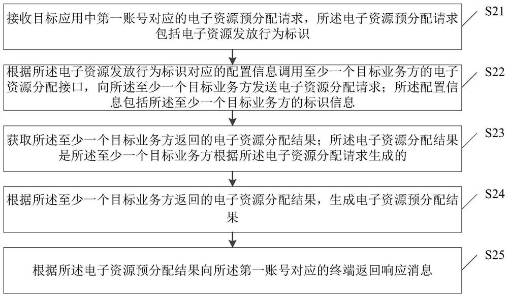 Electronic resource allocation method and device, electronic equipment and storage medium