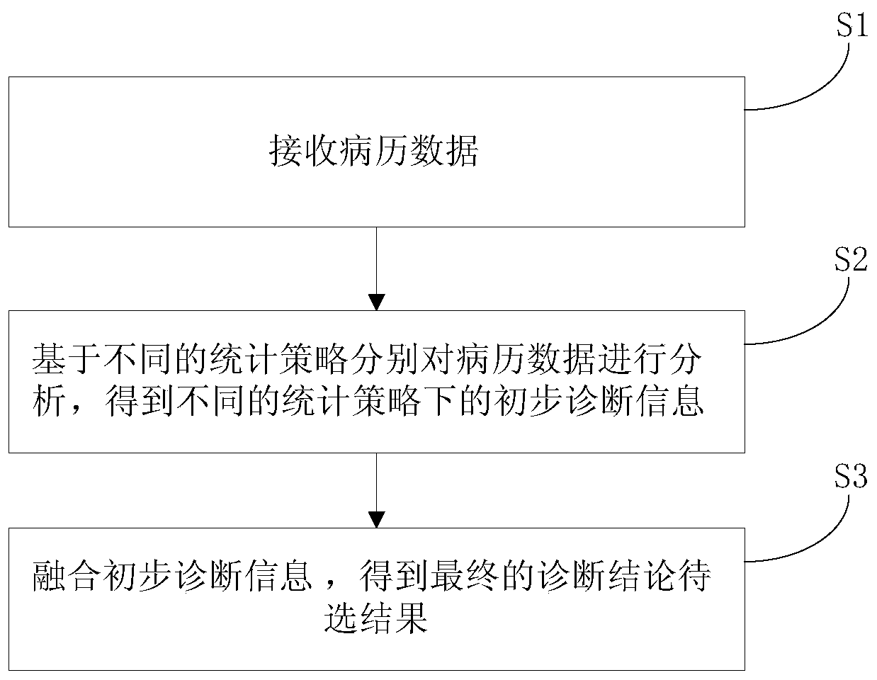 Clinical auxiliary decision method and device