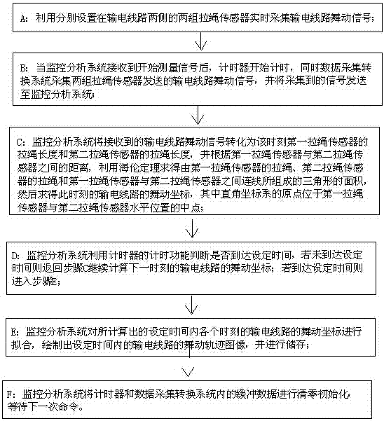 Transmission line galloping trajectory measurement system and measurement method based on direct displacement