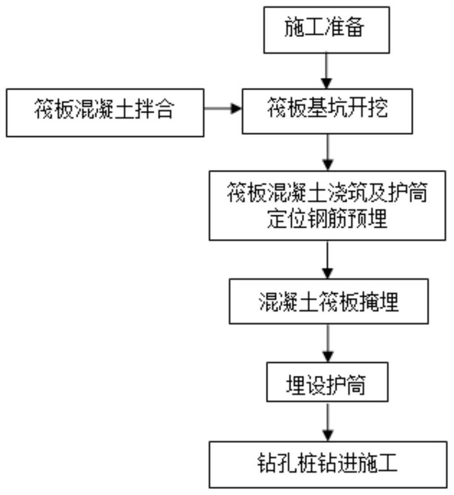 Collapsible loess section raft bearing pile casing cast-in-situ bored pile construction method