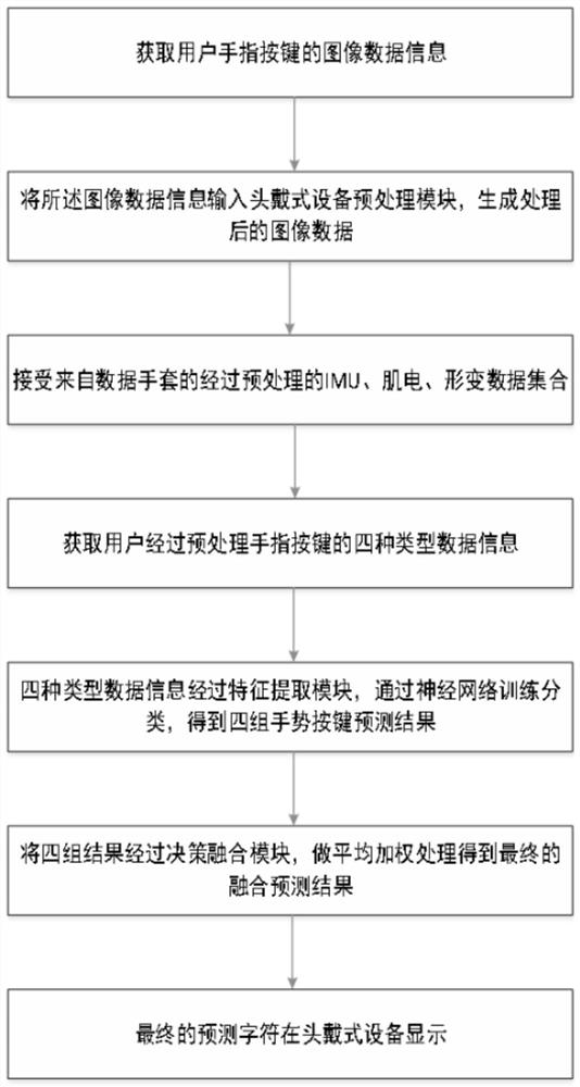 Multi-mode fusion gesture keyboard input method, device and system and storage medium