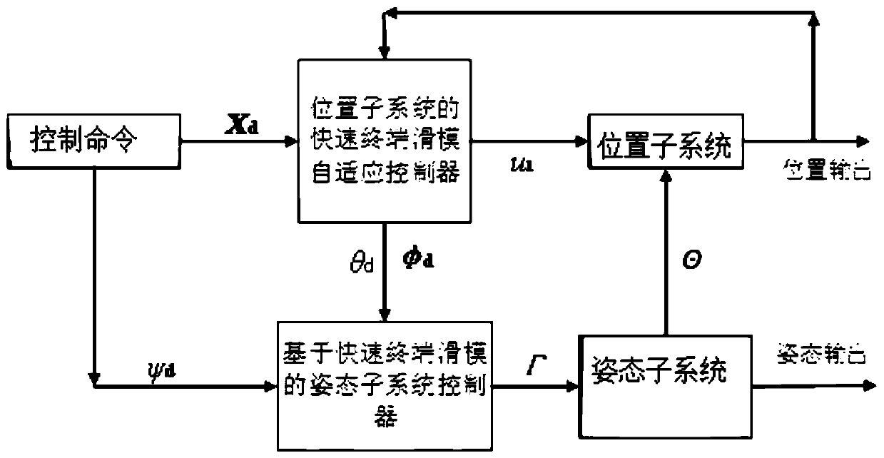 Rapid terminal sliding mode adaptive control system and method of quadrotor unmanned aerial vehicle