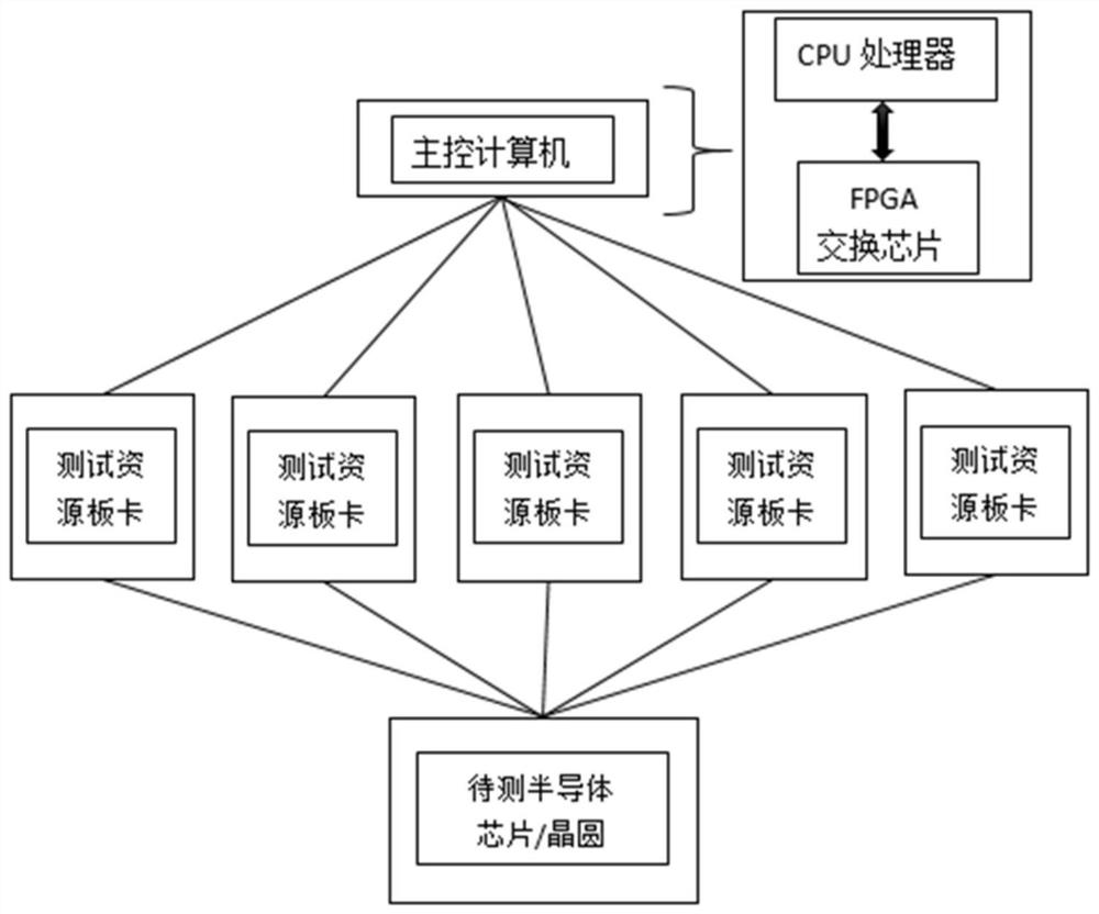 Semiconductor tester communication bus system