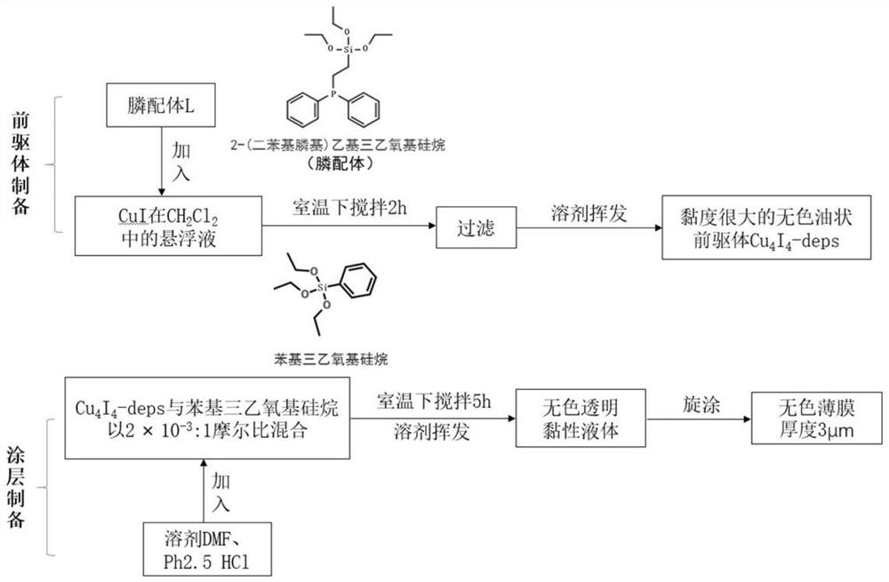 A kind of preparation method and application of hybrid fluorescent paint based on cuprous iodide