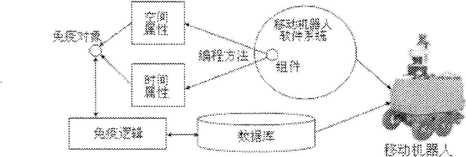 Fault diagnostic system of mobile robot software based on artificial immune system