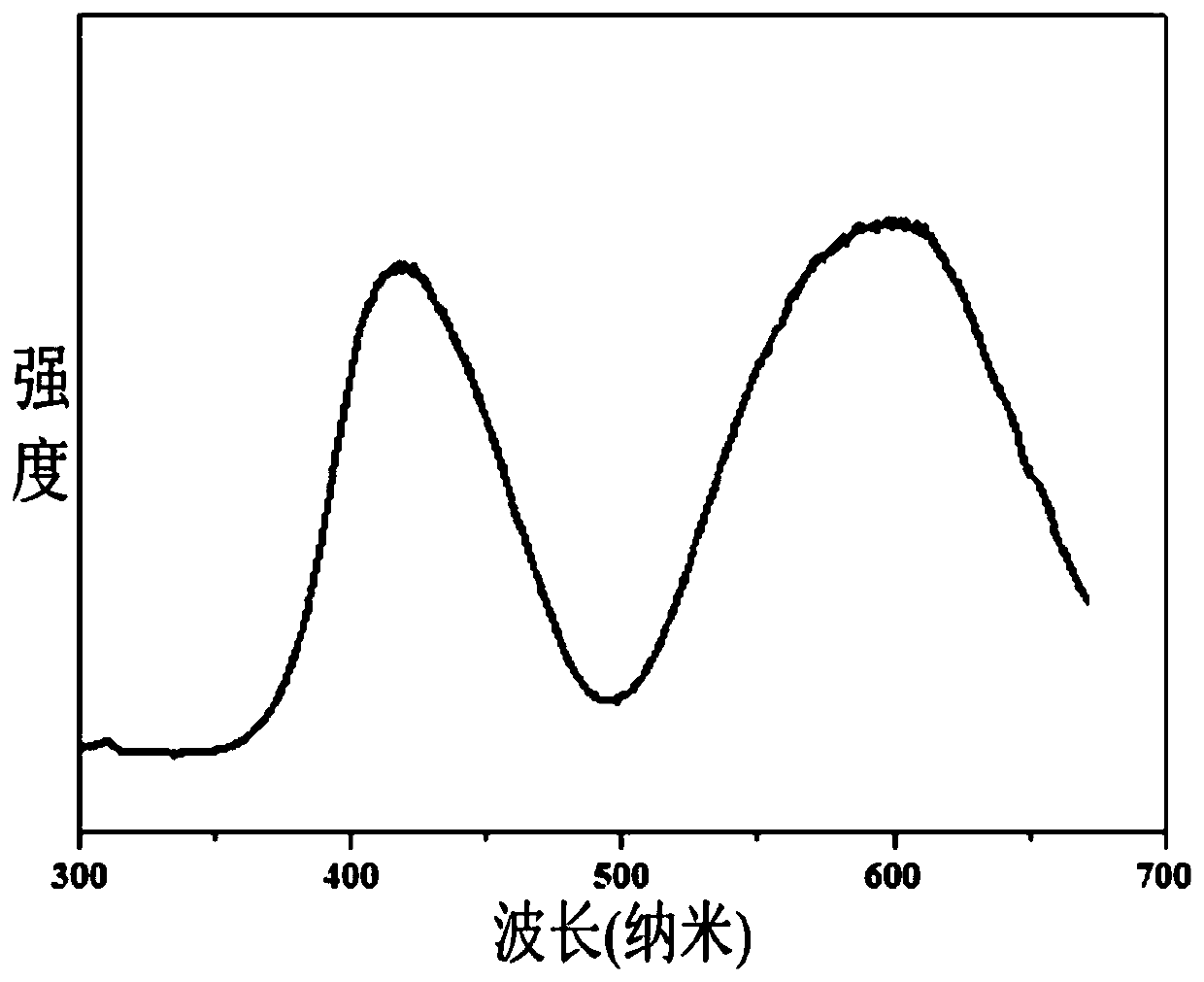 Deep red phosphor for LED plant growth lamp and preparation method thereof