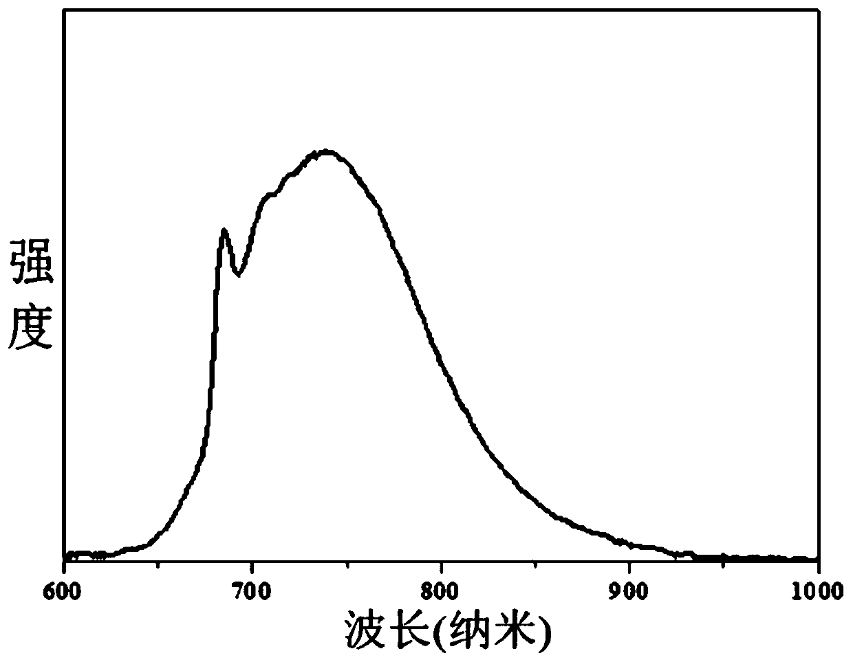 Deep red phosphor for LED plant growth lamp and preparation method thereof