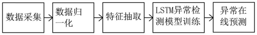 On-line detection method and device of gas turbine based on lstm