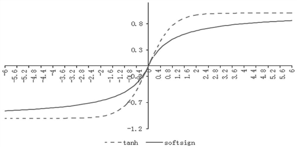 On-line detection method and device of gas turbine based on lstm