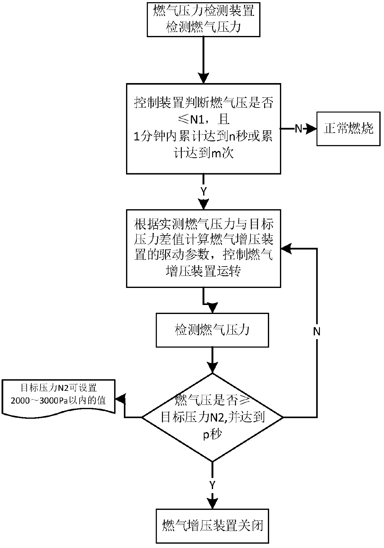 Control method of supercharged gas water heater and gas water heater