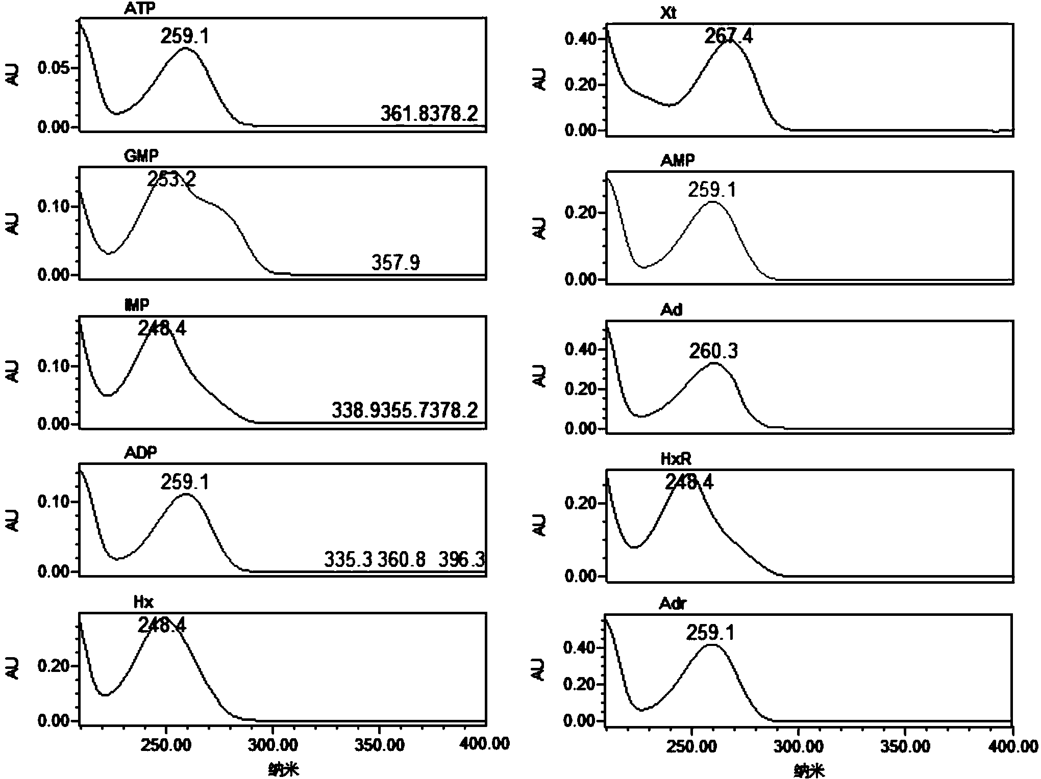 Method for measuring multiple types of ATP (adenosine triphosphate) associated products in aquatic product with high performance liquid chromatography-diode array method