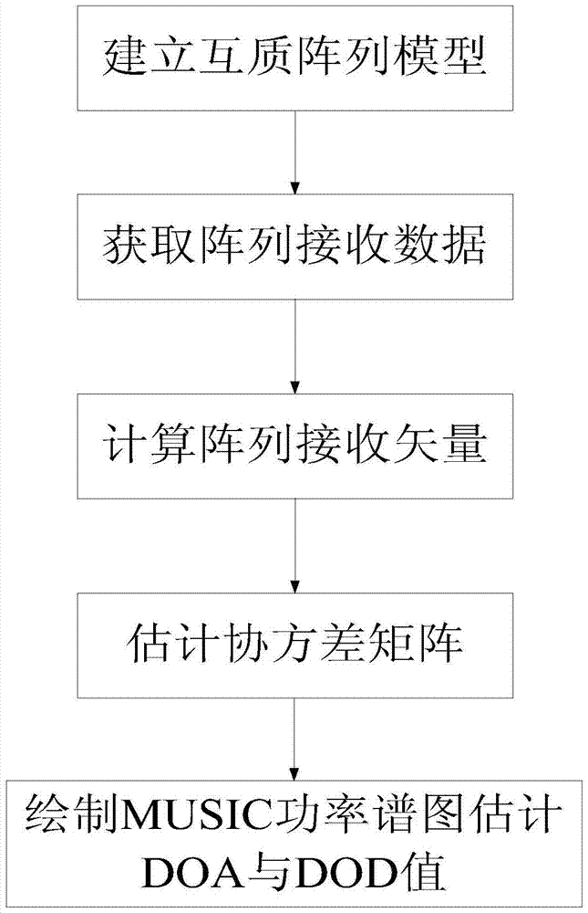 Estimation method of doa and dod for mimo radar based on coprime array