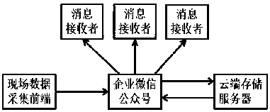 Power grid operation site safety management method based on WeChat platform