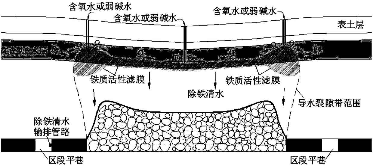 Artificially promoting repairing method for high-iron-containing underground water-containing layer damaged by coal mining