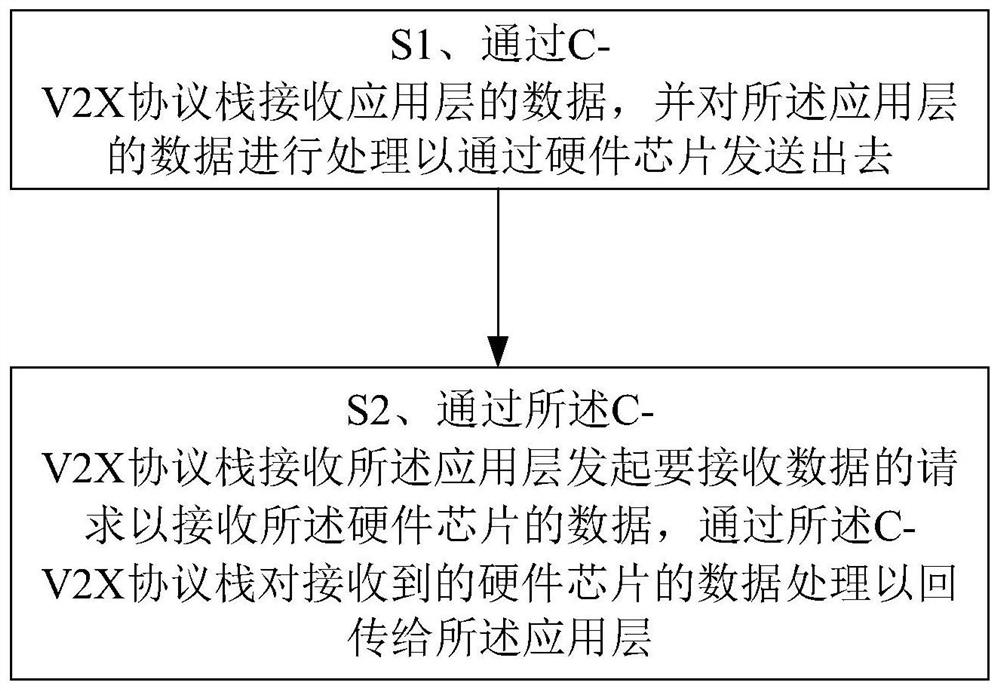 Communication method and device of C-V2X protocol stack