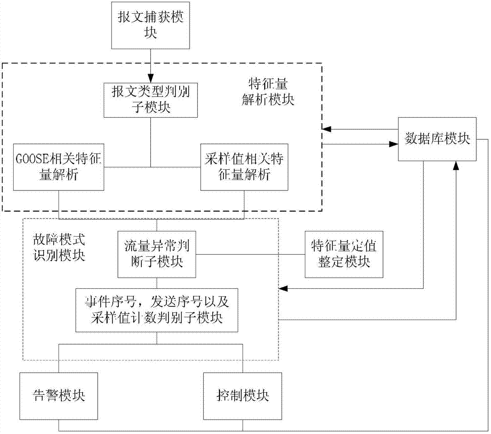 Information stream control method and system for improving relay protection reliability of intelligent substation