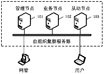 A self-organizing cluster server supporting load balancing