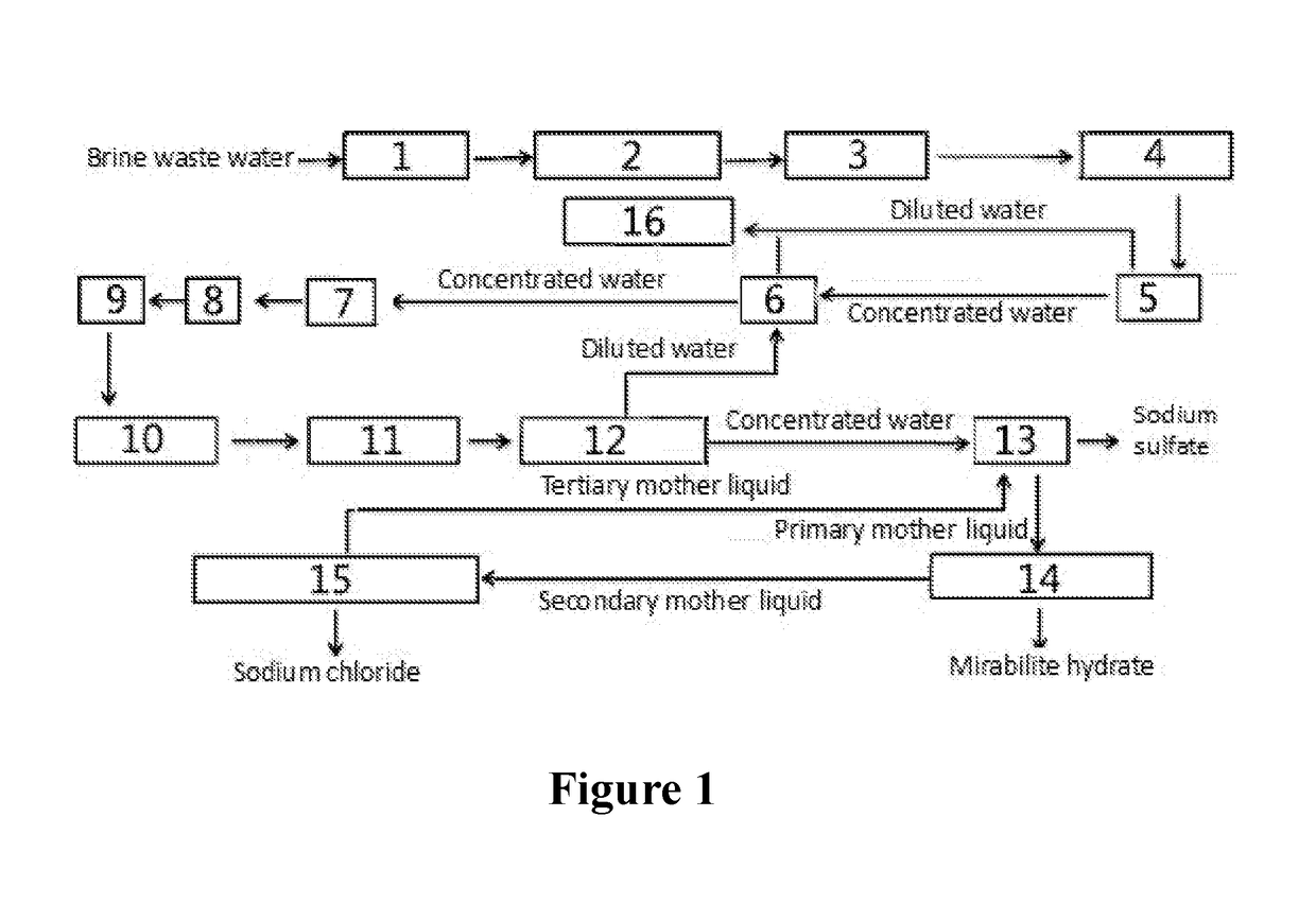 Method and System for Treating Brine Waste Water
