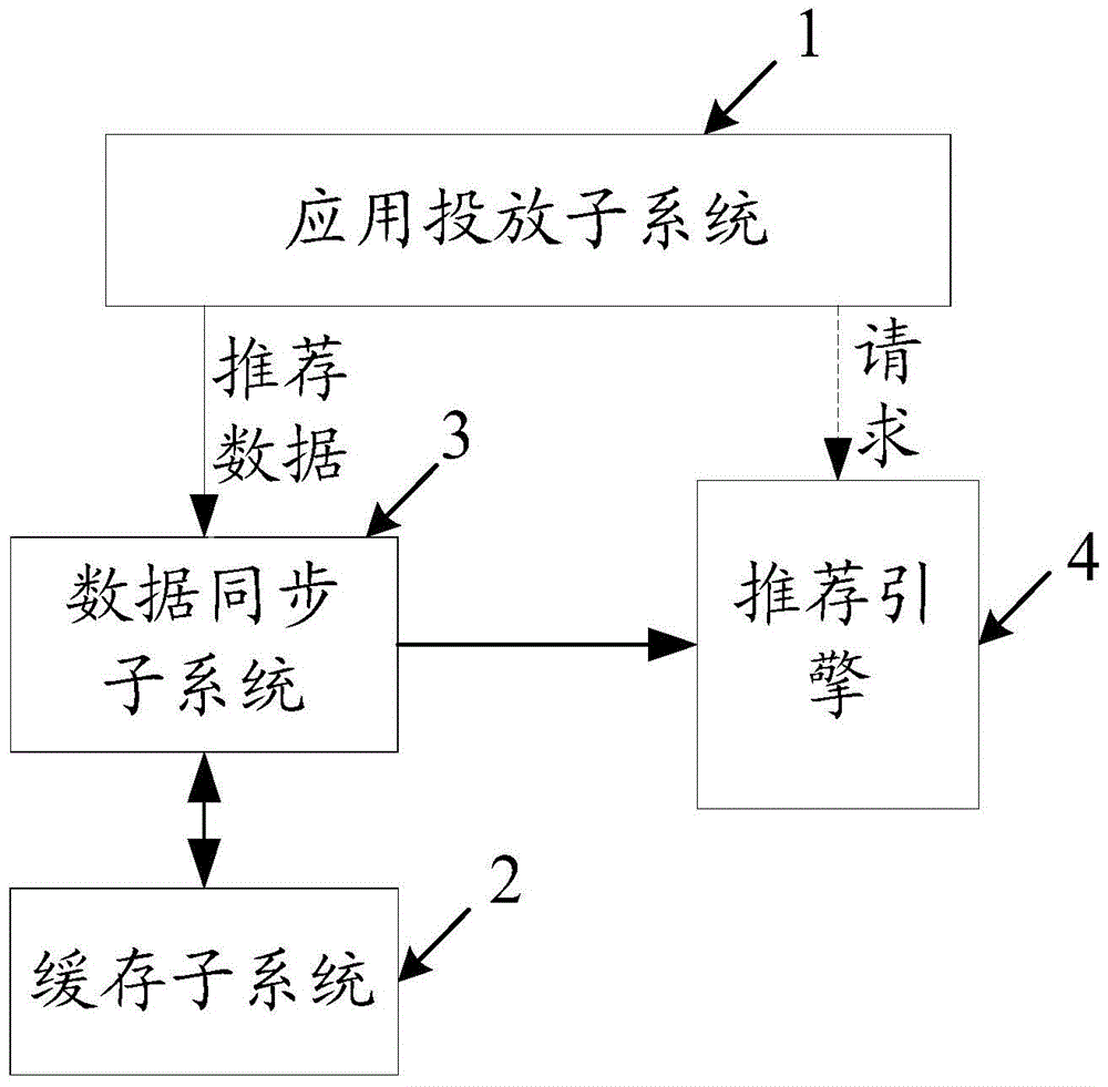 A data synchronization method, device and system