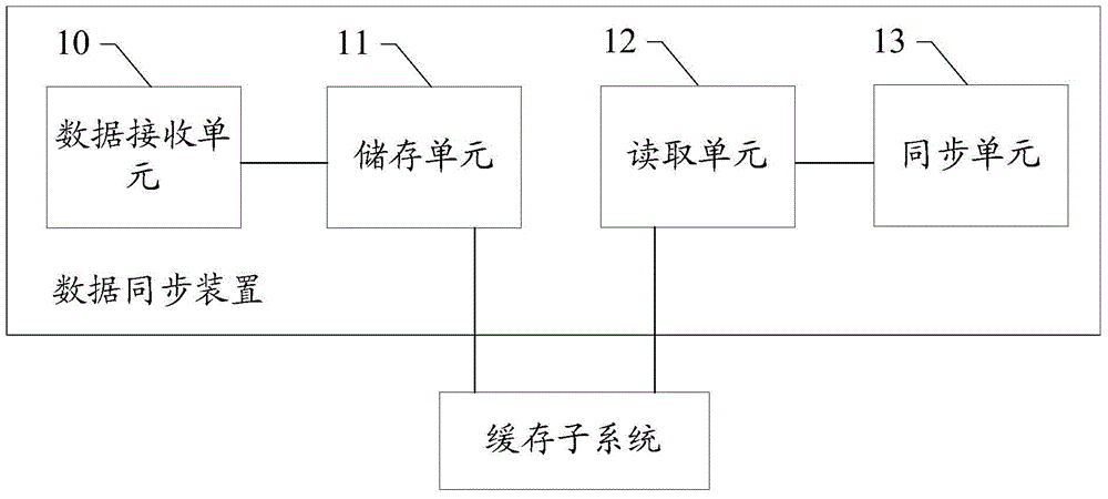 A data synchronization method, device and system