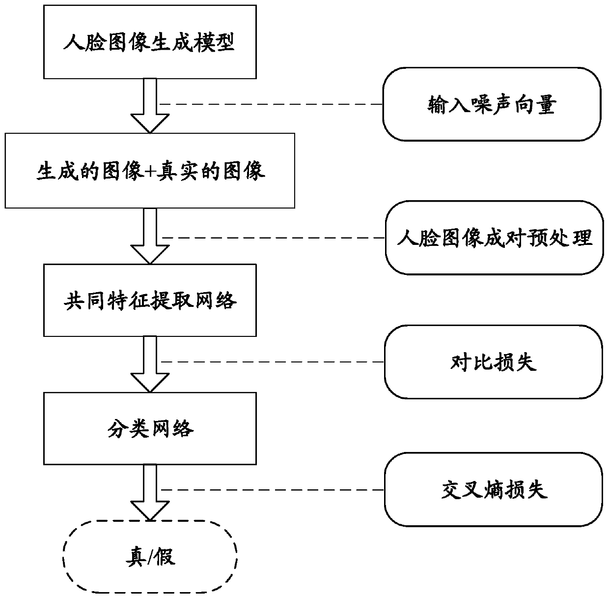 Method for realizing generative false face image identification based on deep convolutional neural network