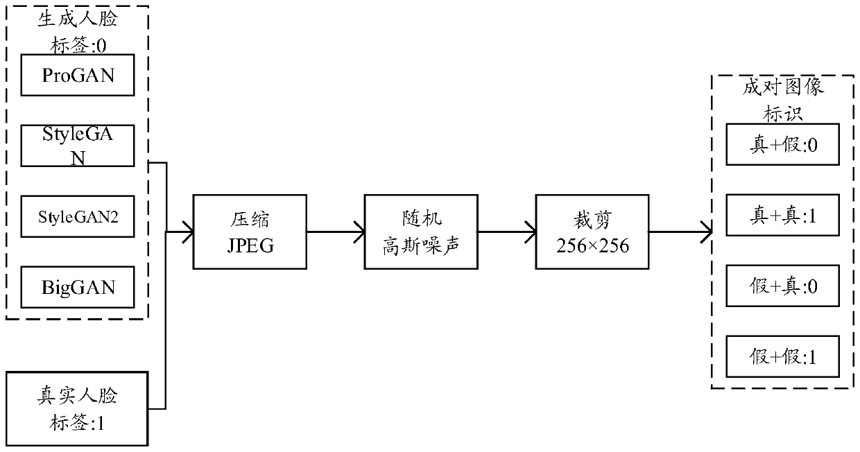 Method for realizing generative false face image identification based on deep convolutional neural network