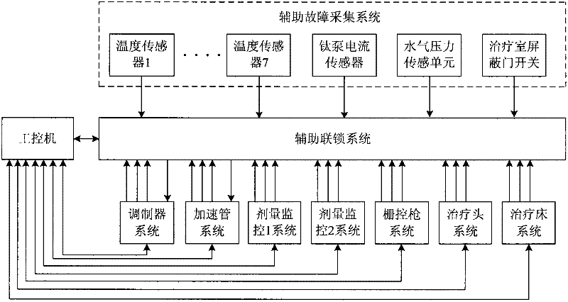 Intelligent joint protection control system for medicinal linear accelerator