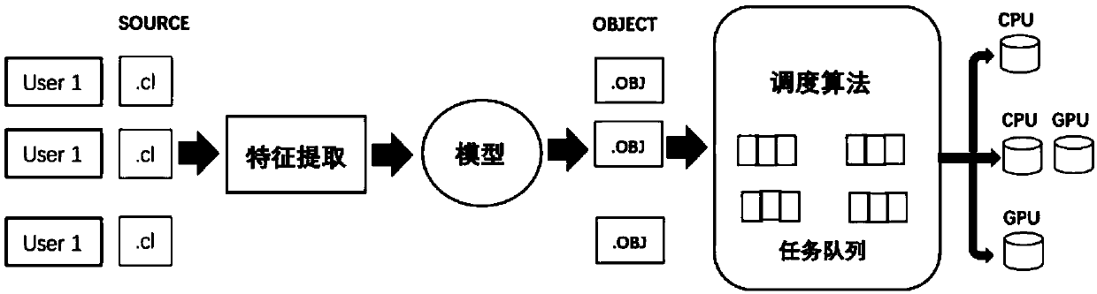 A scheduling framework based on OpenCL kernel tasks